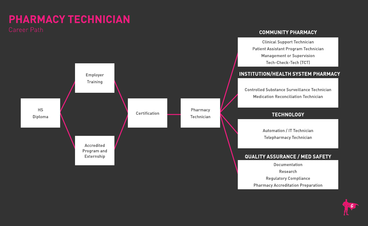 Lộ trình Pharm Tech Gladeo