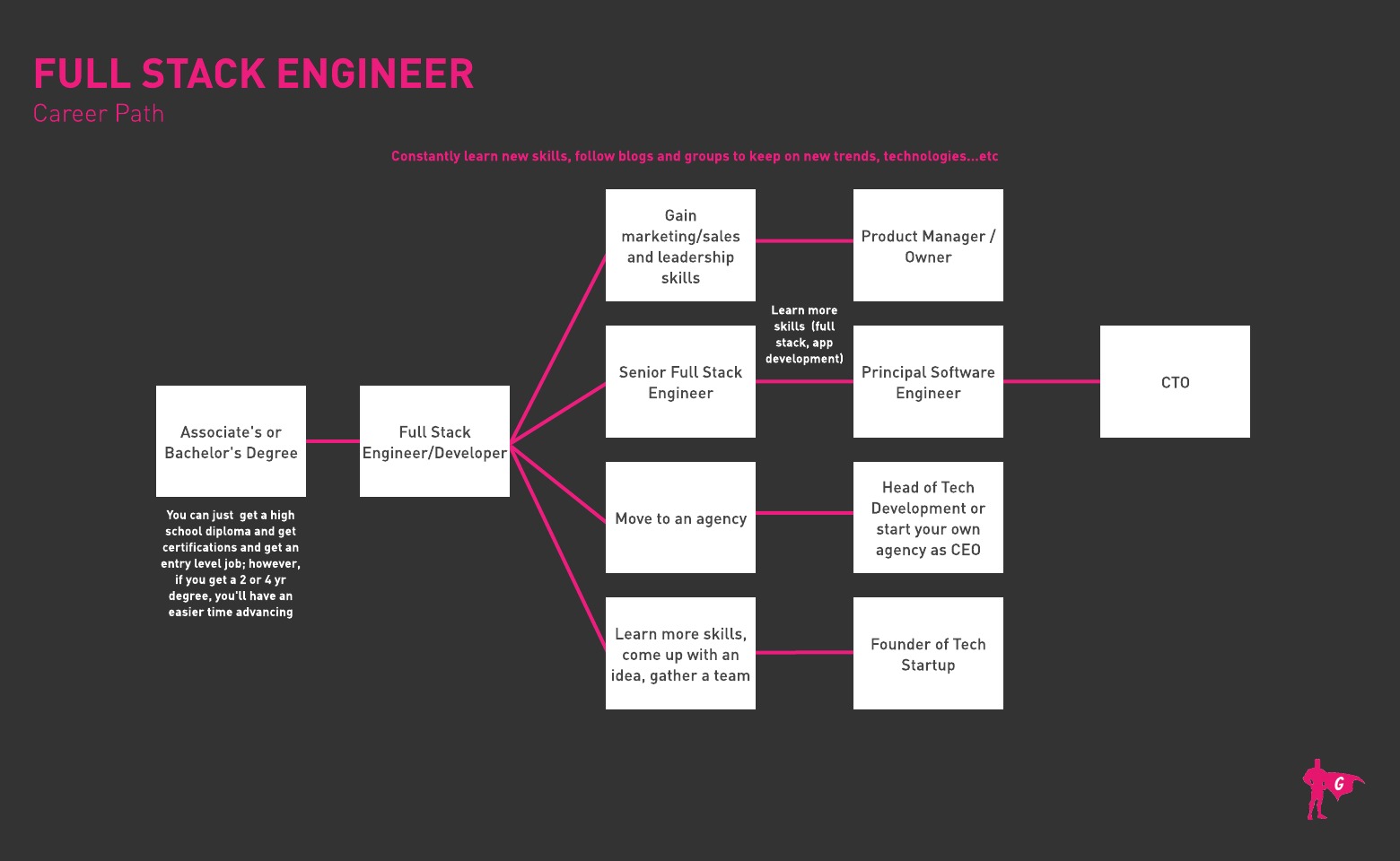 Lộ trình Gladeo Full Stack Engineer