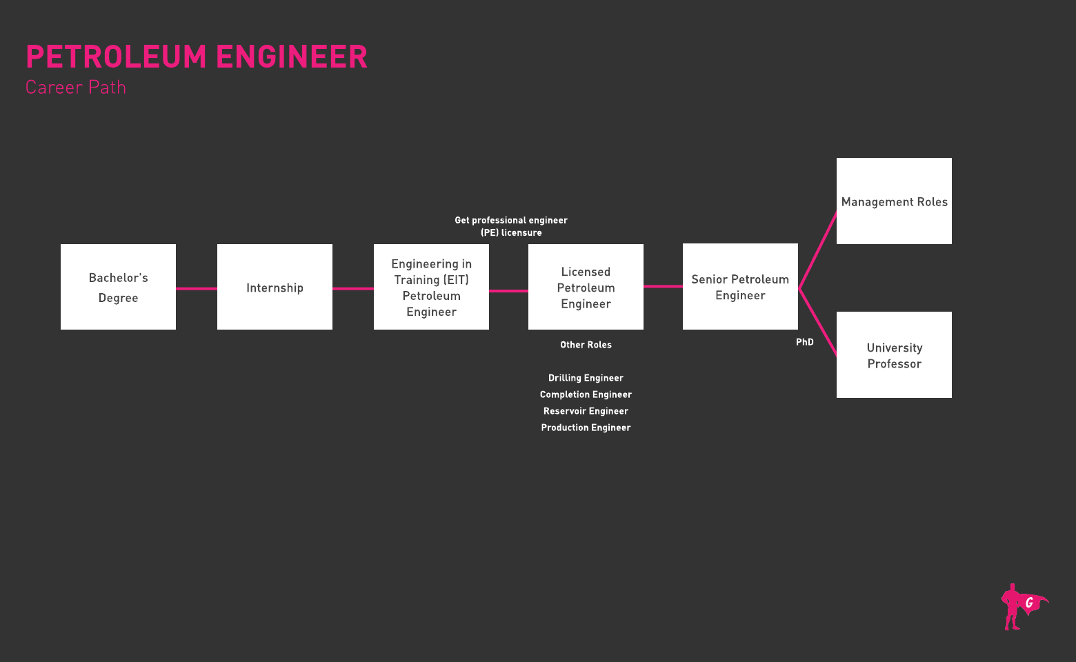 Kỹ sư dầu khí Gladeo Roadmap