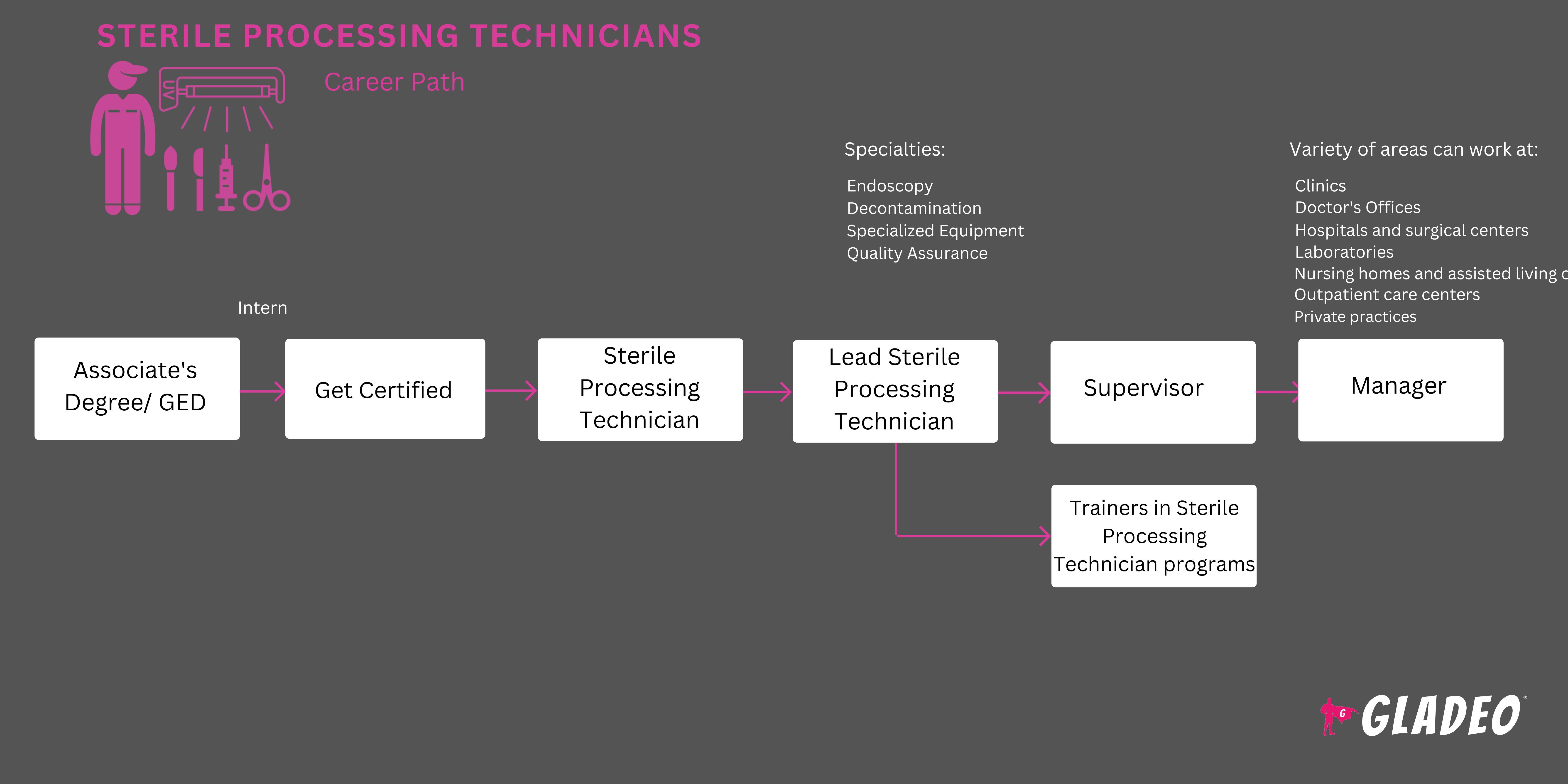 Sterile Processing Technician Gladeo Roadmap