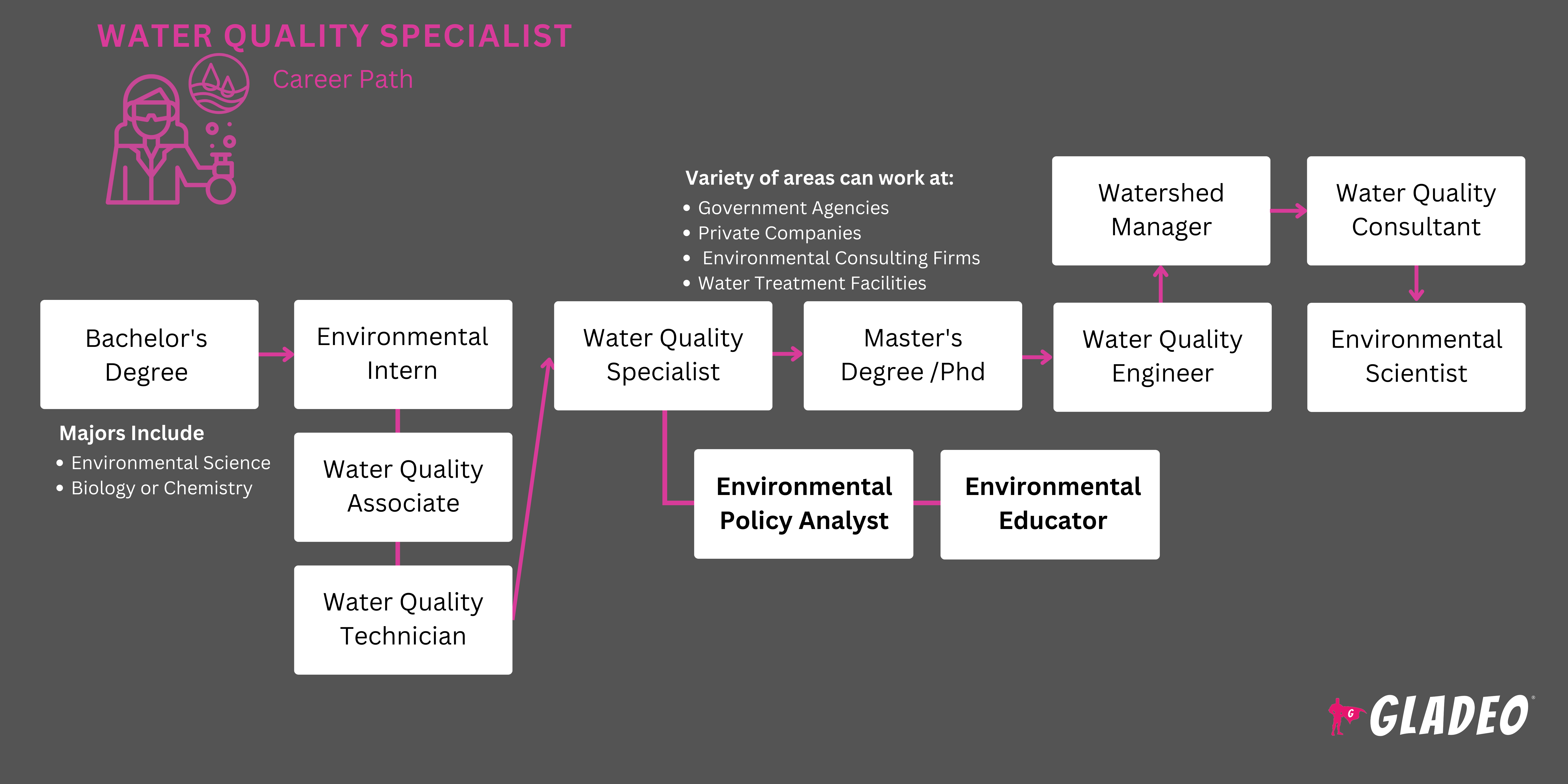 Water Quality Specialist Roadmap