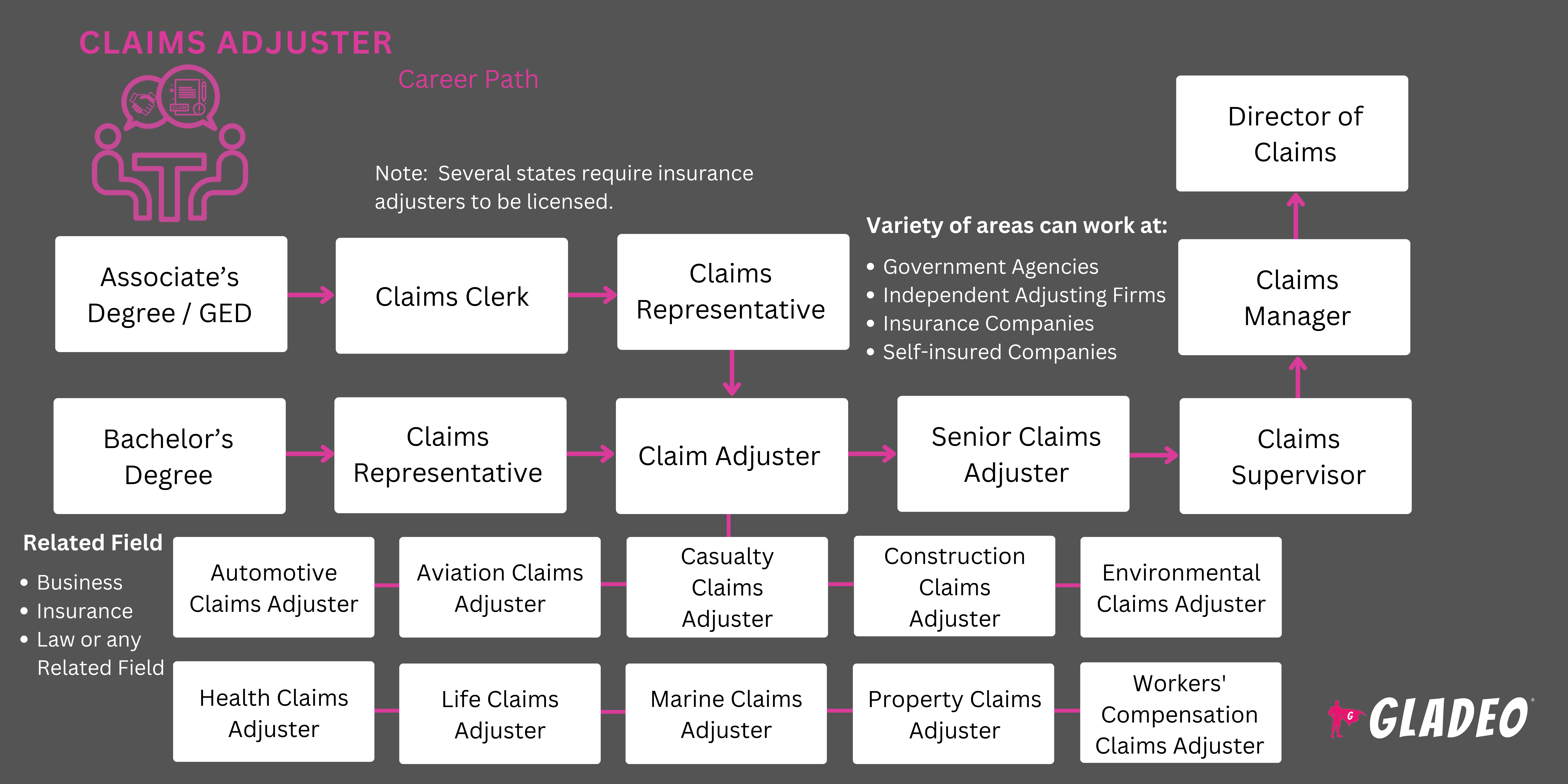 Claims Adjuster Roadmap