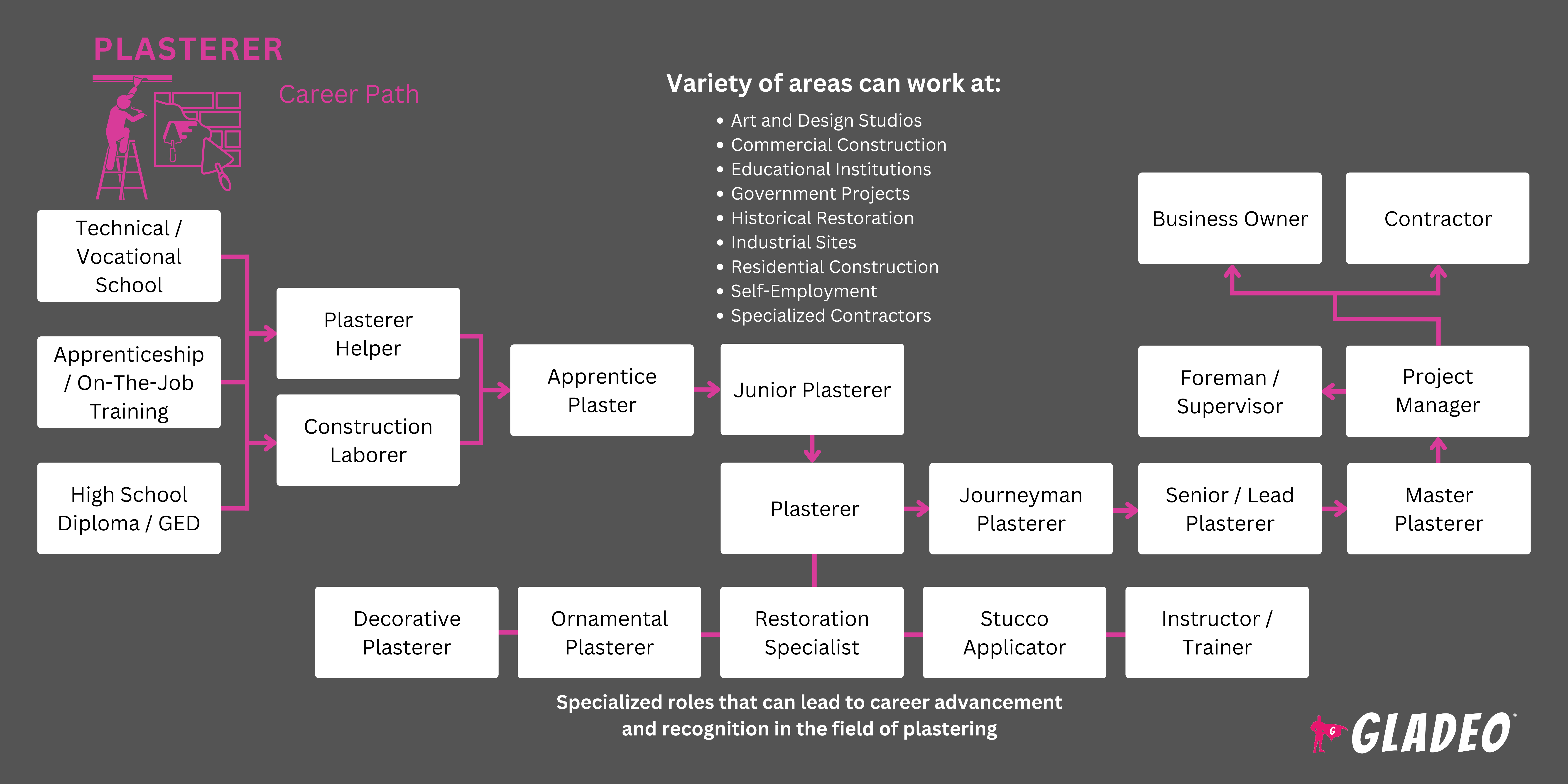 Plasterer Roadmap