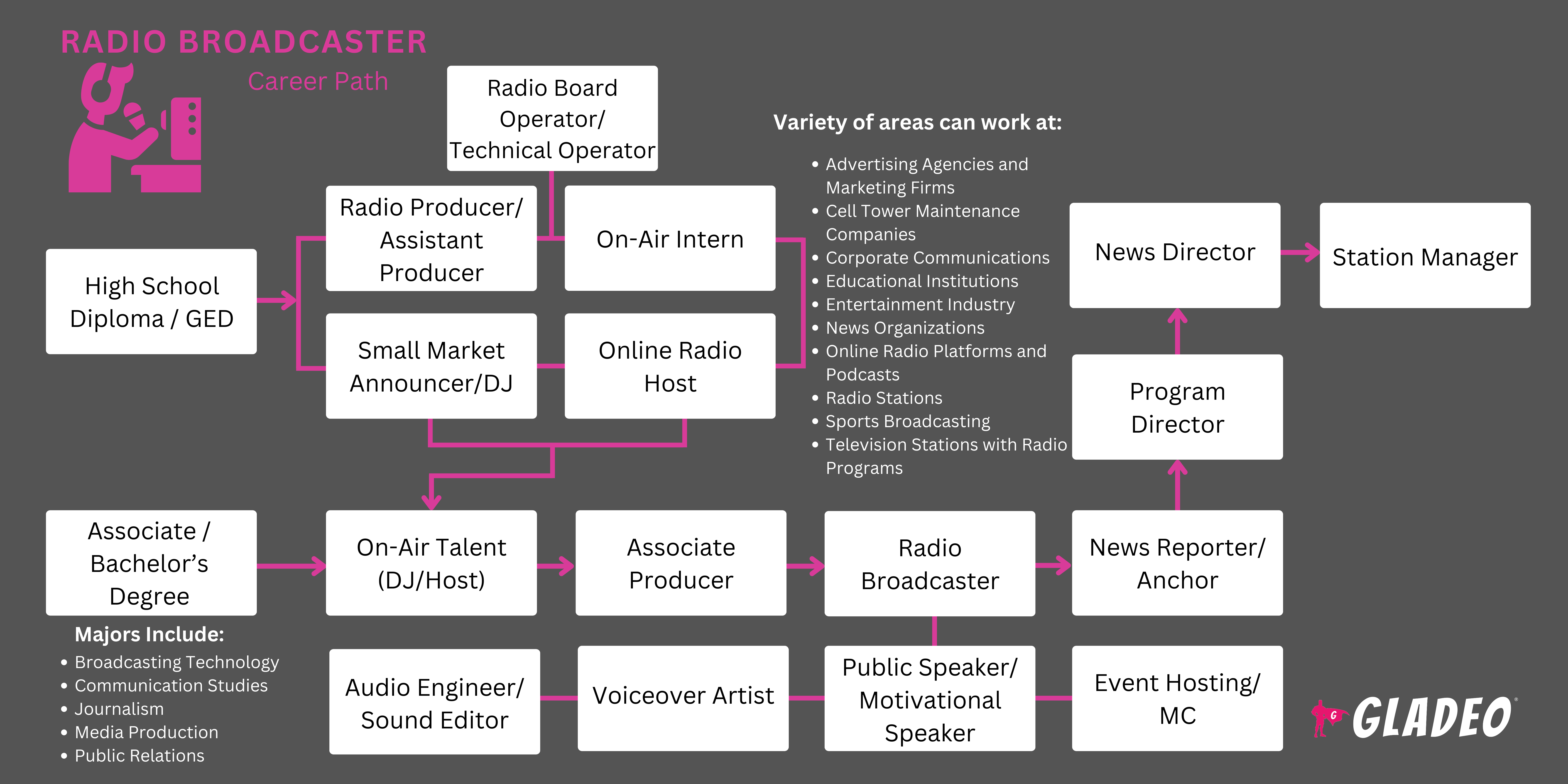 Radio Broadcaster Roadmap