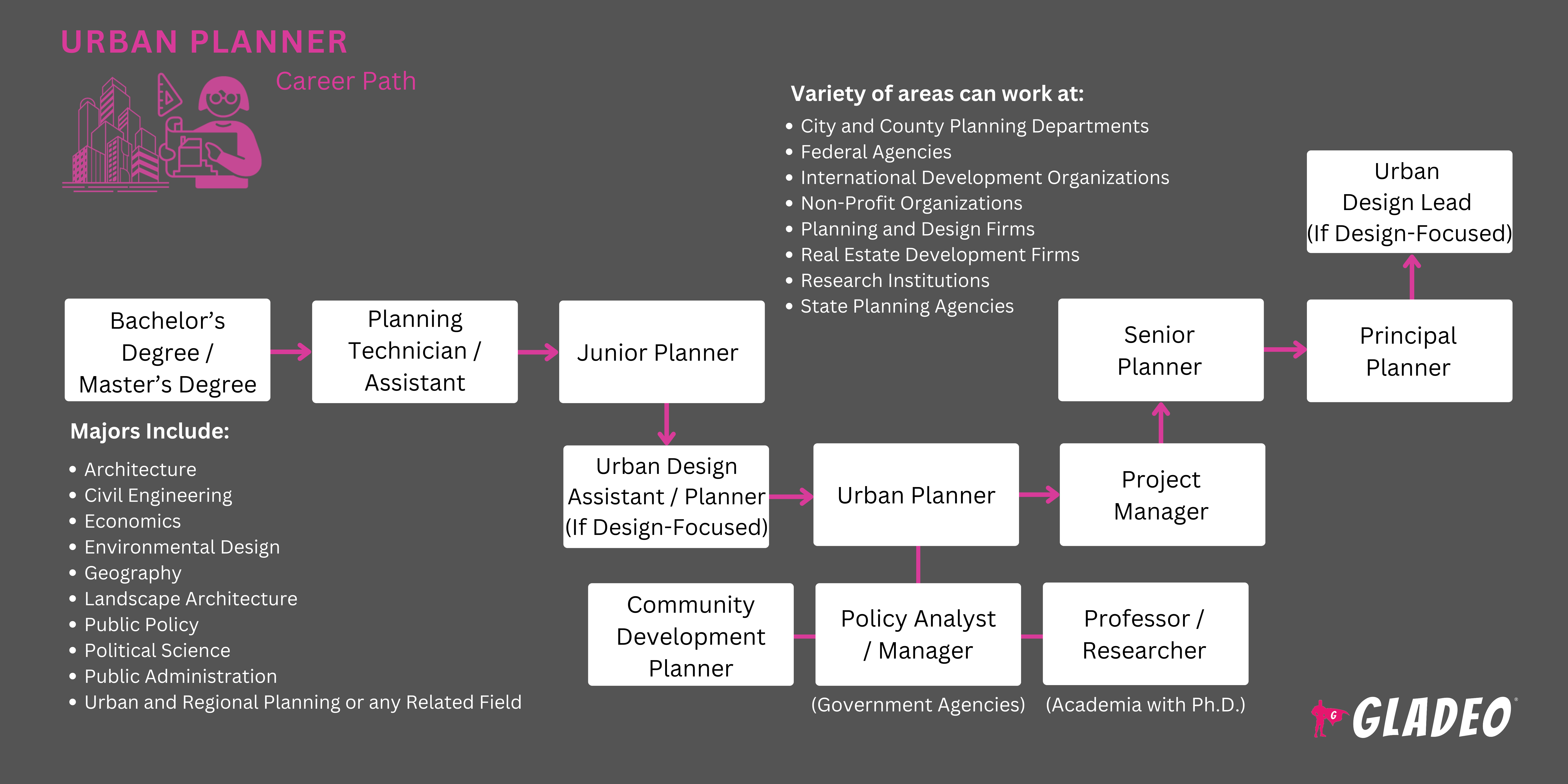 Urban Planner Roadmap